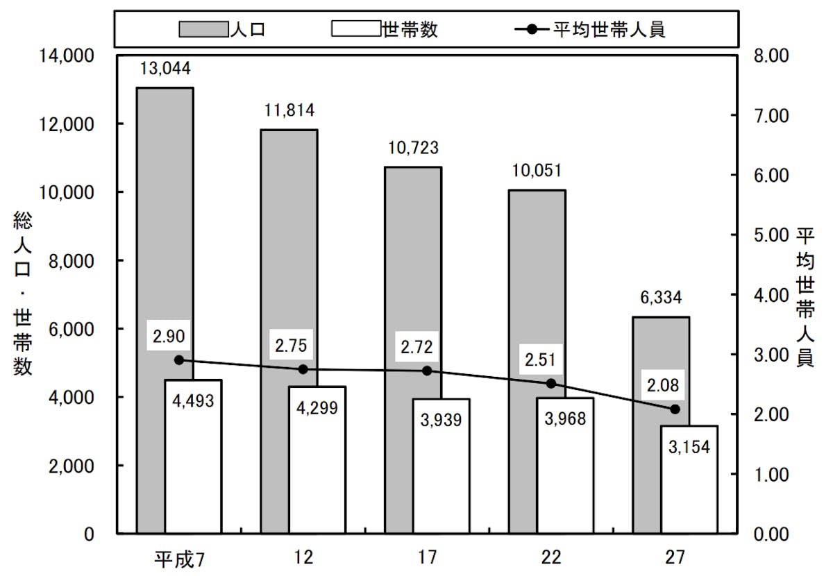 女川町 総人口・世帯数推移（出典：女川町公式HP）