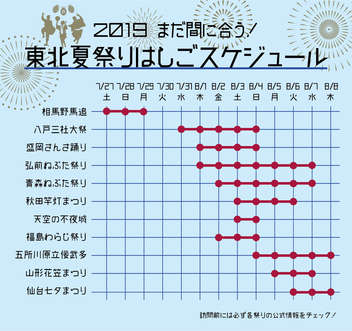 東北夏祭りはしごスケジュール