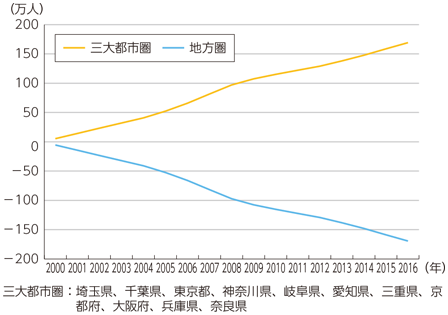 （出典）総務省「住民基本台帳人口移動報告」