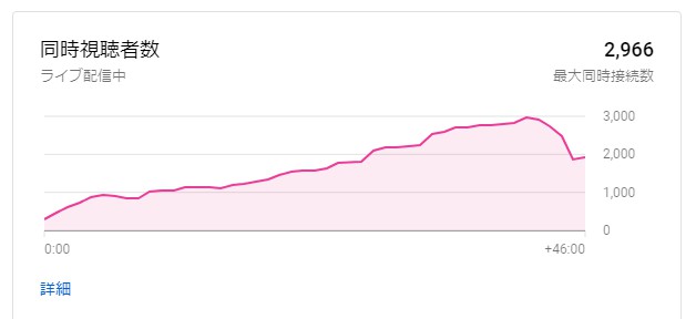 YouTubeライブ視聴者数