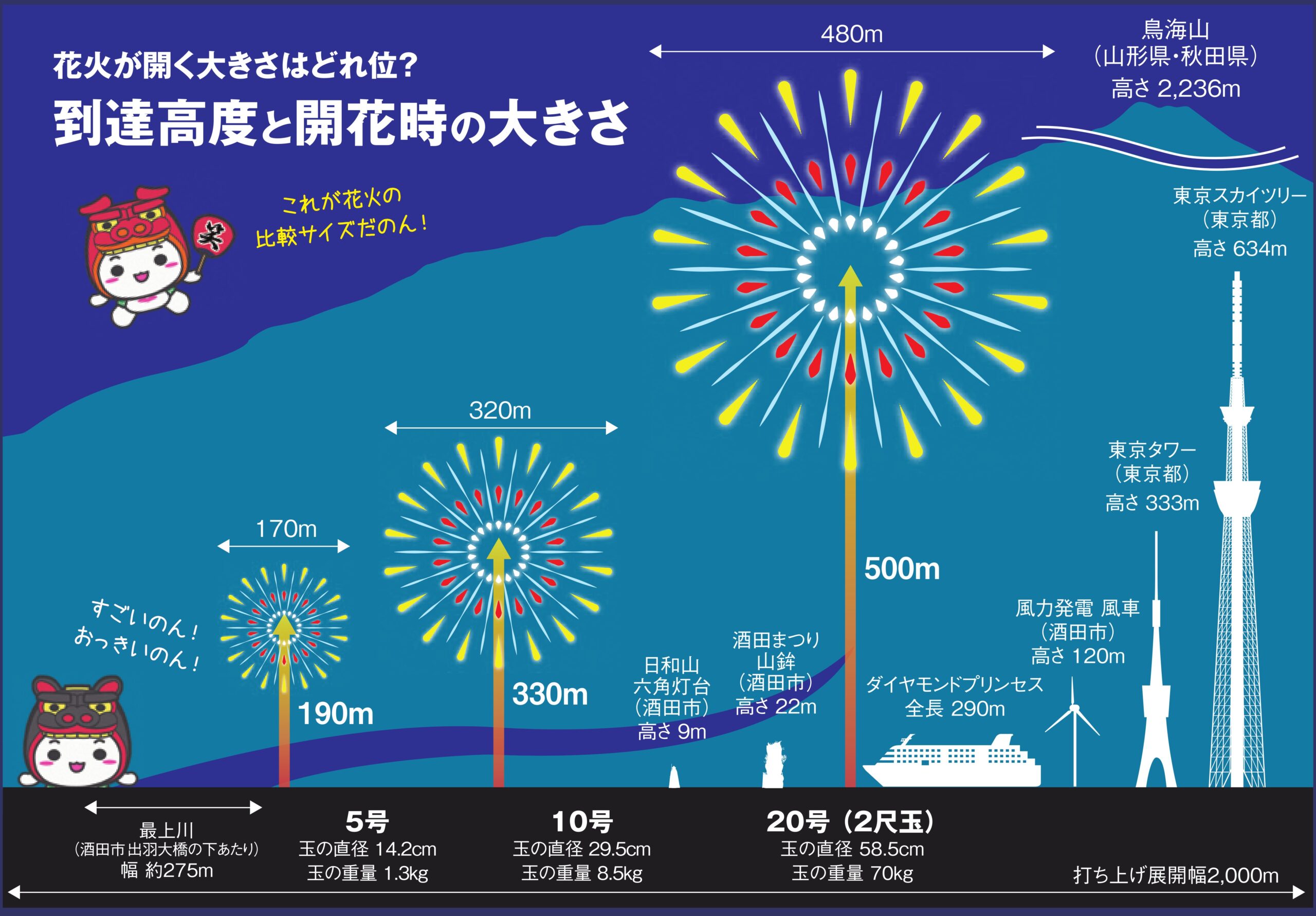 山形「酒田の花火」は花火ショーから国内唯一の二尺玉花火競技大会へ