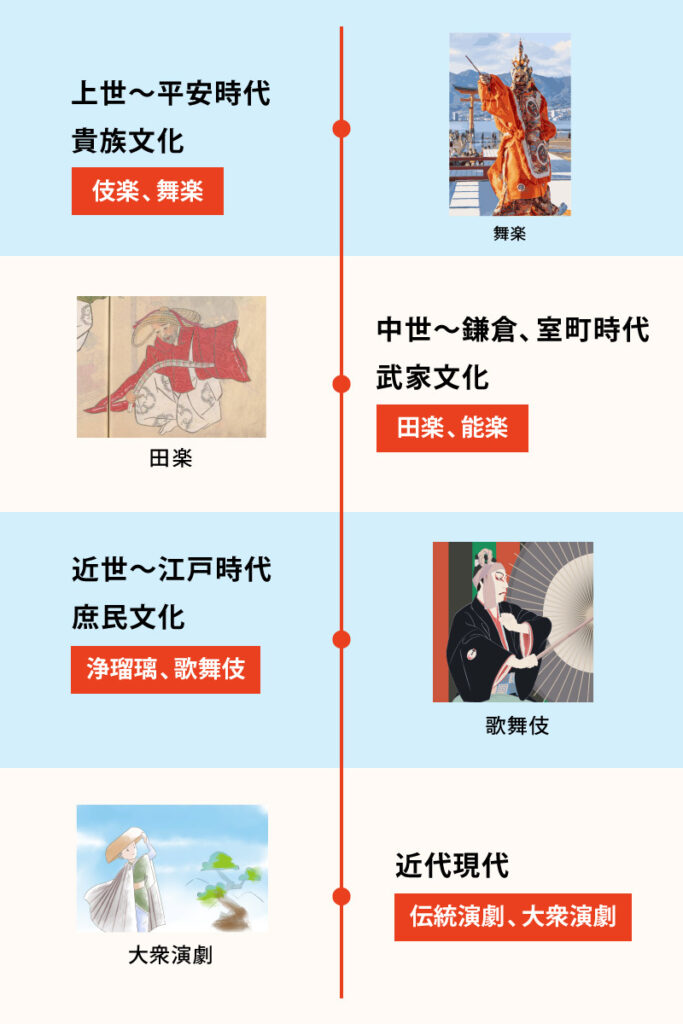 上世～平安時代(貴族文化)…例：伎楽、舞楽／中世～鎌倉、室町時代(武家文化)…例：田楽、能楽／近世～江戸時代(庶民文化)…例：浄瑠璃、歌舞伎／近代現代…例：伝統演劇、大衆演劇