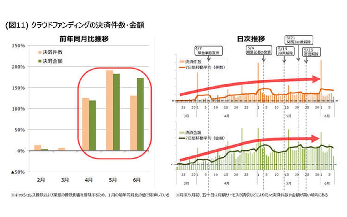 応援消費　クラウドファンディング