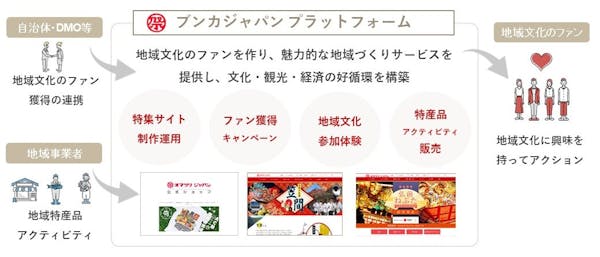 “文化×観光”のストーリーテリングにより、地域のファンを創出する新たなプラットフォーム事業「ブンカジャパン」開始